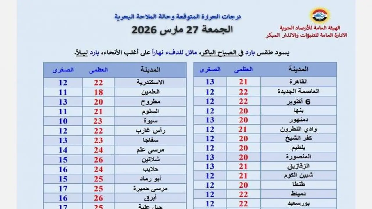 الأرصاد توضح تفاصيل حالة الطقس وتوجه تنبيهات للمواطنين بشأن التقلبات الجوية الحالية